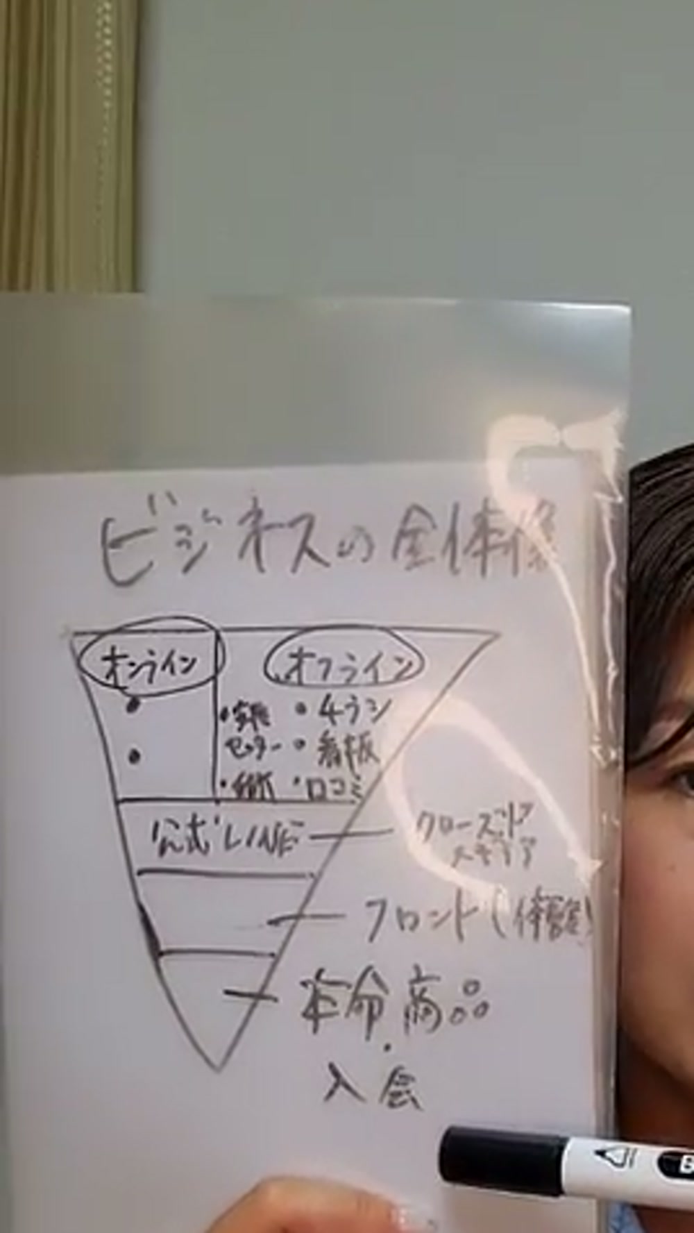 ビジネスの全体像（基本形）