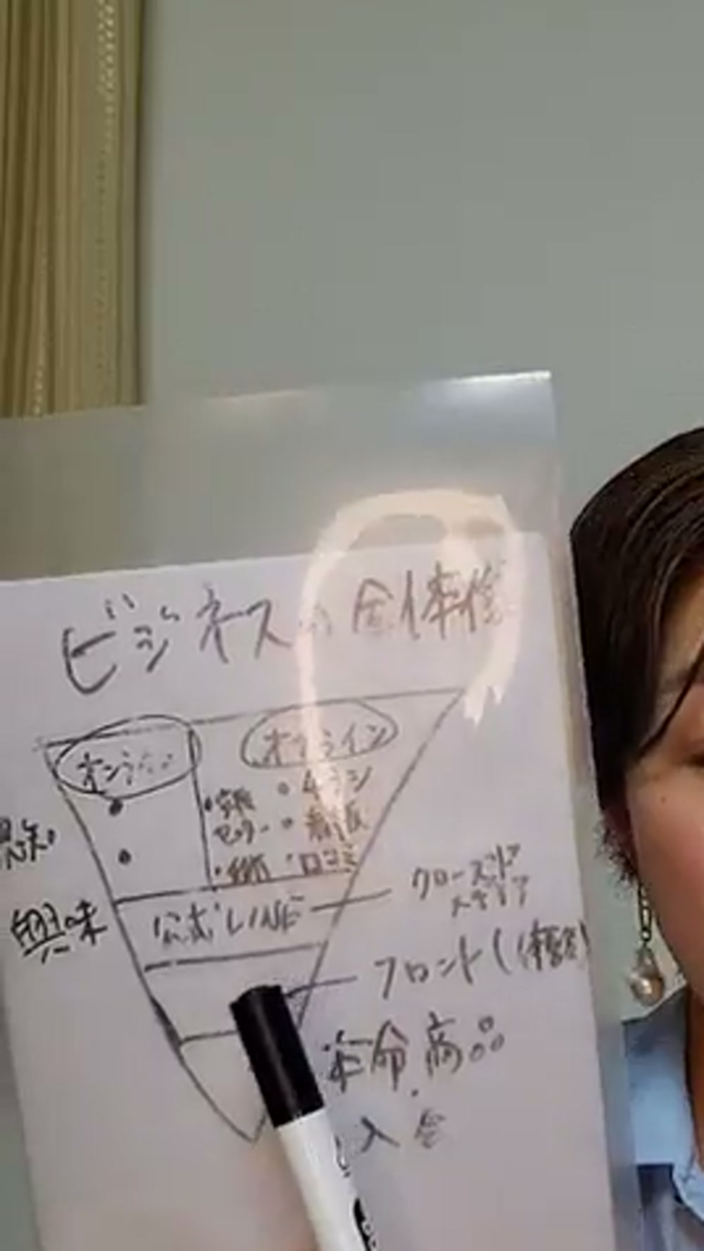 ビジネスの全体像（認知・興味を書き足した最終形）