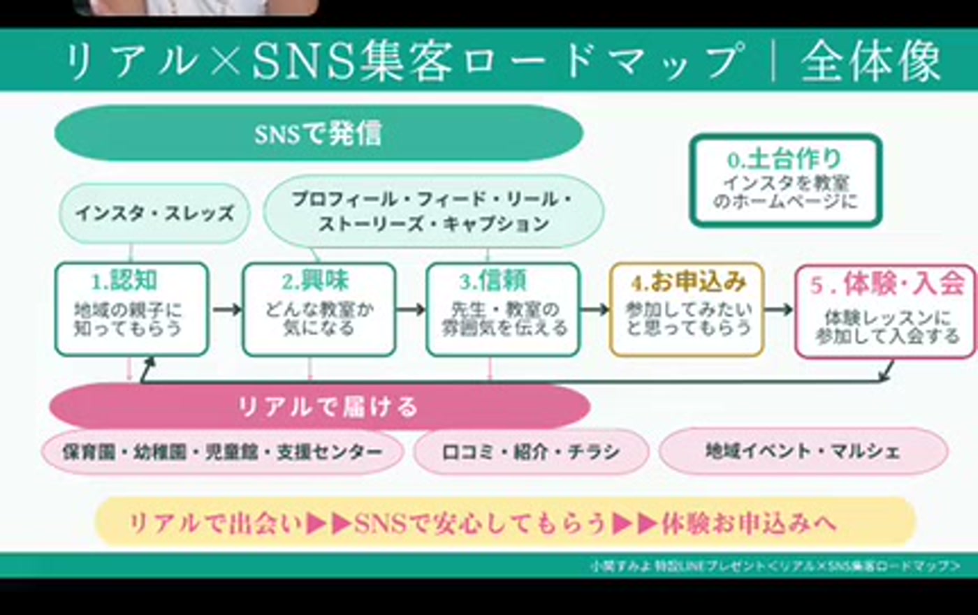 リアル×SNS集客ロードマップ 全体像